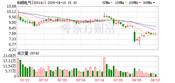 溢诚优配 和顺电气：2024年度净利润约-2677万元