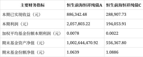张吧策路 恒生前海恒祥纯债季报解读：份额大增，净值增长与业绩基准背离