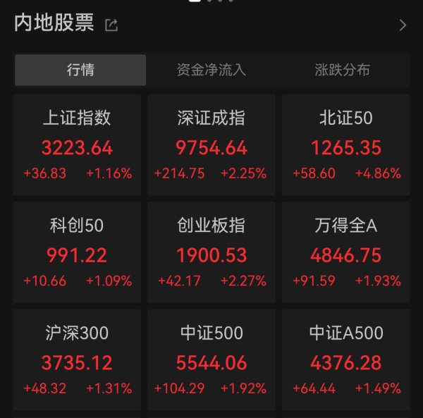 钱程策略 沪指收涨1.16%重返3200点，消费电子板块领涨