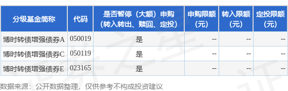 上阳网 公告速递：博时转债增强债券基金调整大额申购、转换转入、定期定额投资业务
