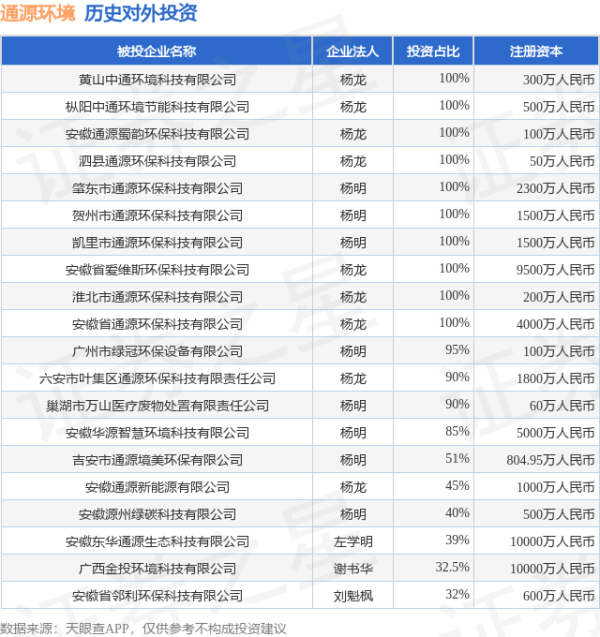 玖富配资 通源环境（688679.SH）新增一起对外投资，被投资公司为黄山中通环境科技有限公司