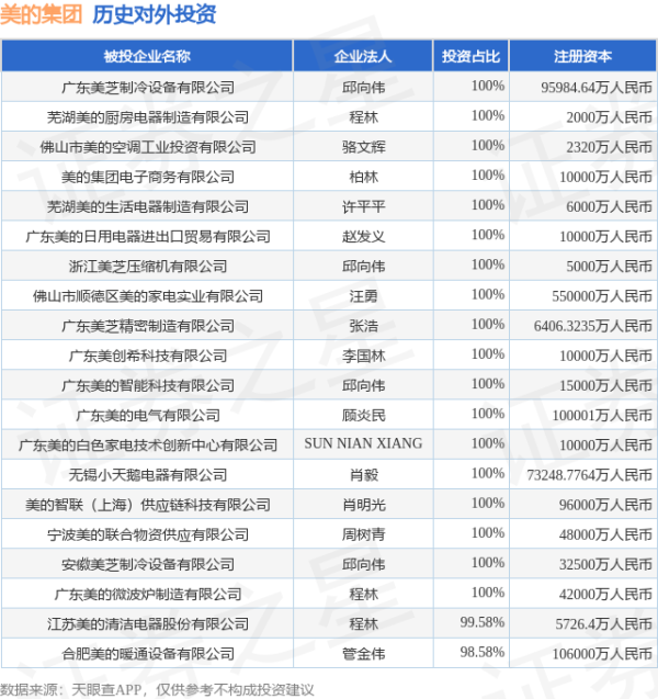 达道宝 美的集团（000333.SZ）新增一起对外投资，被投资公司为埃夫特智能机器人股份有限公司